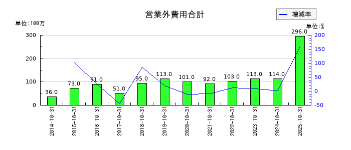 泉州電業の営業外費用合計の推移