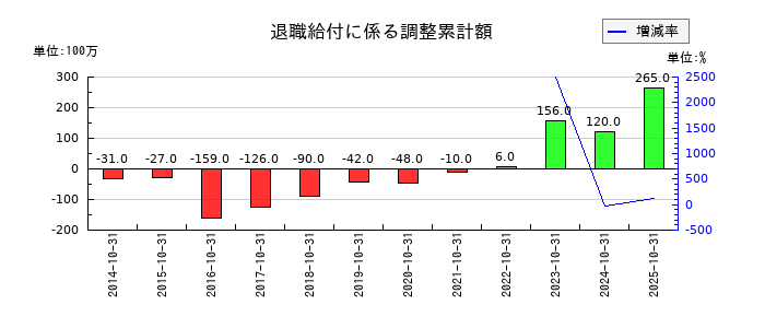 泉州電業の退職給付に係る調整累計額の推移