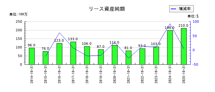 泉州電業のリース資産純額の推移