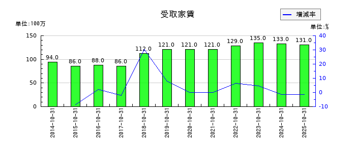 泉州電業の受取家賃の推移