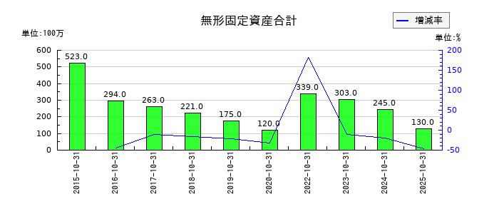 泉州電業の無形固定資産合計の推移