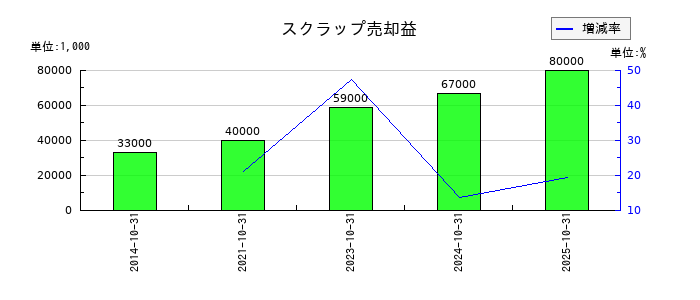 泉州電業のスクラップ売却益の推移