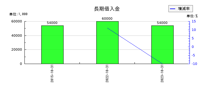 泉州電業の受取利息の推移