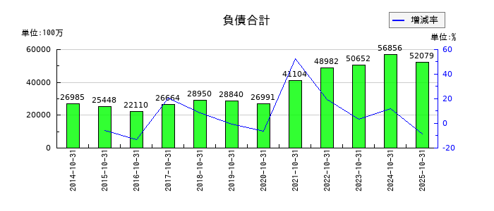 泉州電業の負債合計の推移