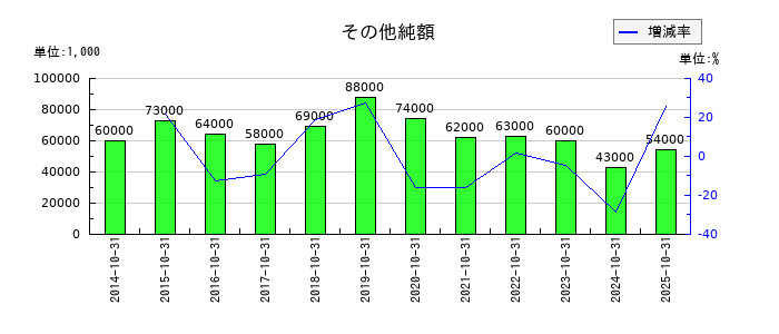 泉州電業のその他純額の推移