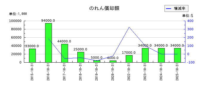 泉州電業ののれん償却額の推移