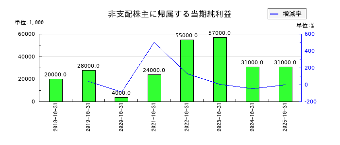 泉州電業の非支配株主に帰属する当期純利益の推移