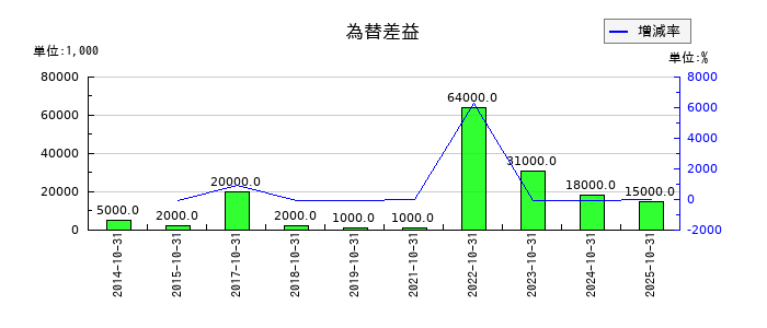 泉州電業の支払保証料の推移