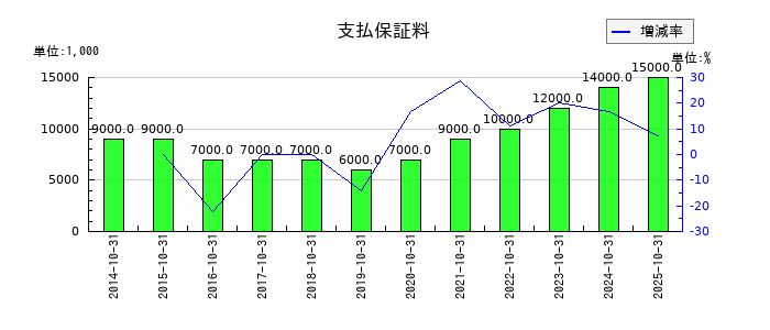 泉州電業の為替差益の推移