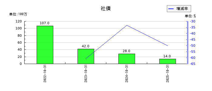 泉州電業の社債の推移