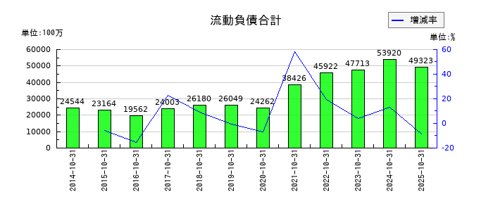 泉州電業の流動負債合計の推移
