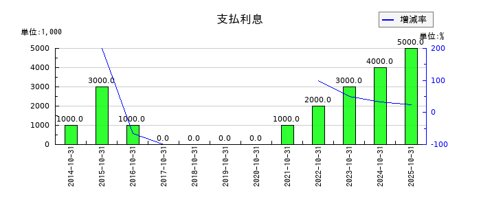 泉州電業の支払利息の推移