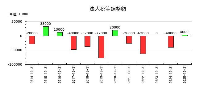 泉州電業の法人税等調整額の推移