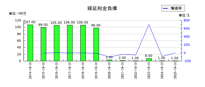 泉州電業の繰延税金負債の推移