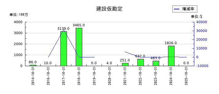 泉州電業の建設仮勘定の推移