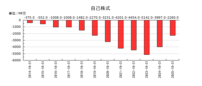 泉州電業の自己株式の推移