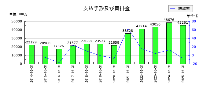 泉州電業の支払手形及び買掛金の推移