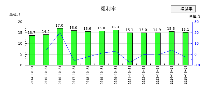 泉州電業の粗利率の推移