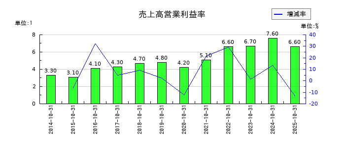 泉州電業の売上高営業利益率の推移