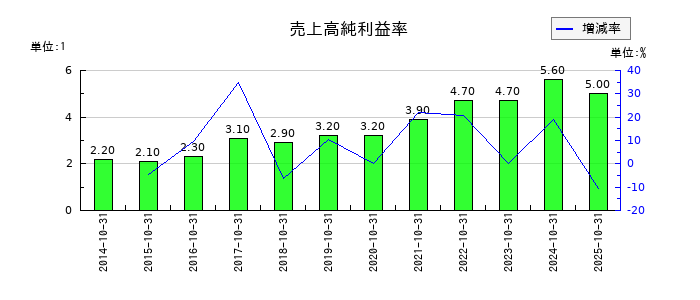 泉州電業の売上高純利益率の推移