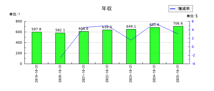 泉州電業の年収の推移