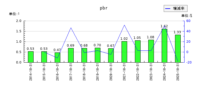 泉州電業のpbrの推移