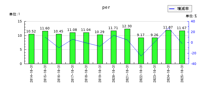 泉州電業のperの推移