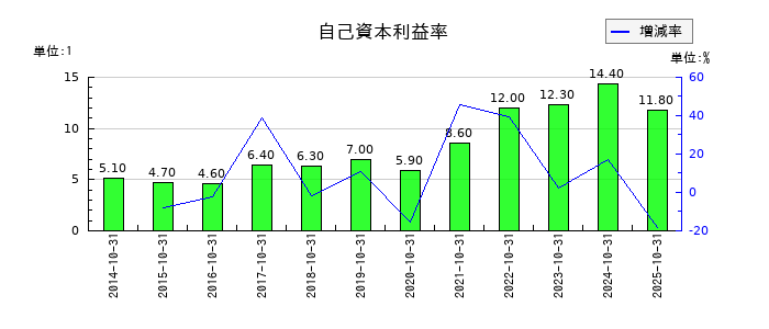泉州電業の自己資本利益率の推移