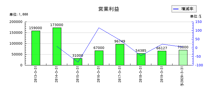 JEUGIAの通期の営業利益推移