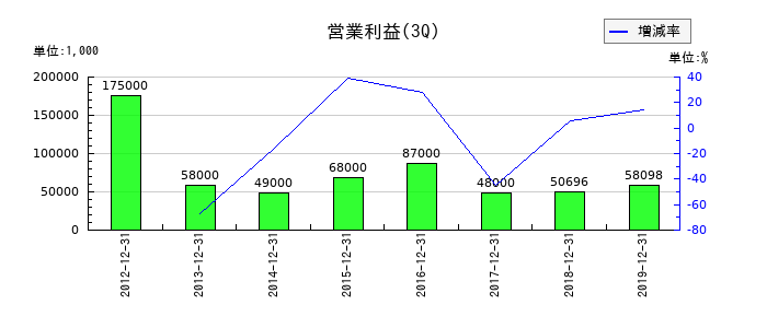 JEUGIAの第3四半期の営業利益推移
