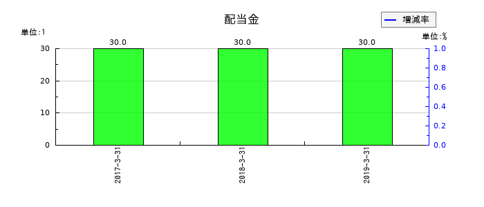 JEUGIAの年間配当金推移