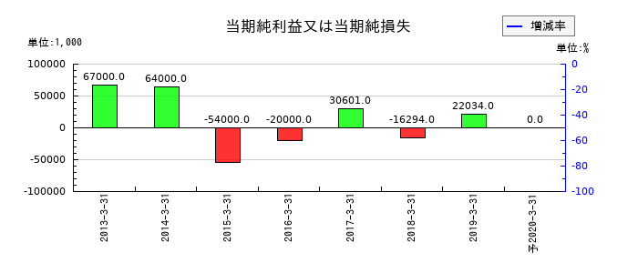 JEUGIAの通期の純利益推移