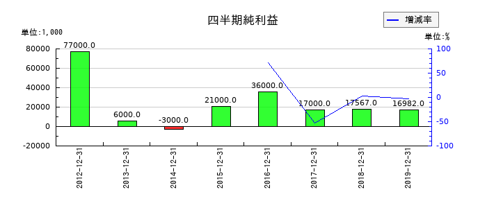 JEUGIAの第3四半期の純利益推移