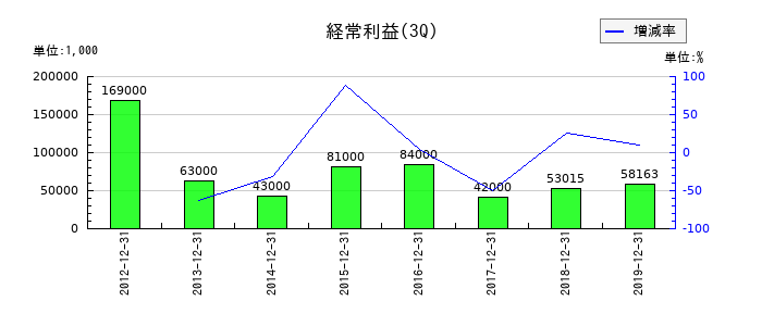 JEUGIAの第3四半期の経常利益推移