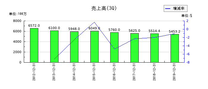 JEUGIAの第3四半期の売上高推移