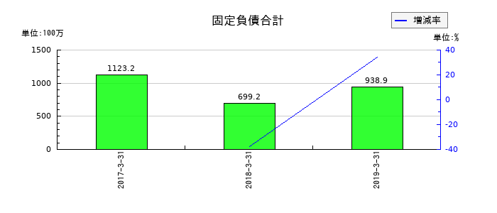 JEUGIAの固定負債合計の推移