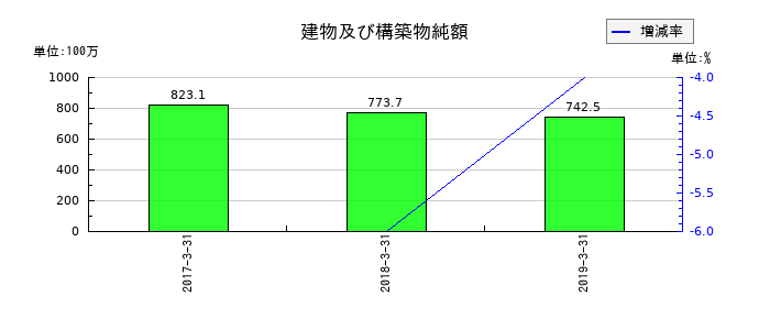 JEUGIAの建物及び構築物純額の推移