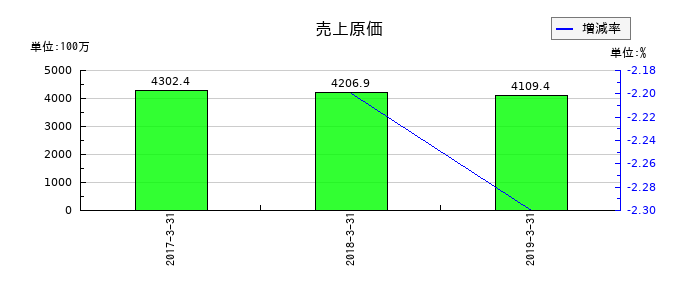 JEUGIAの売上原価の推移