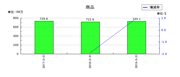 JEUGIAの商品の推移