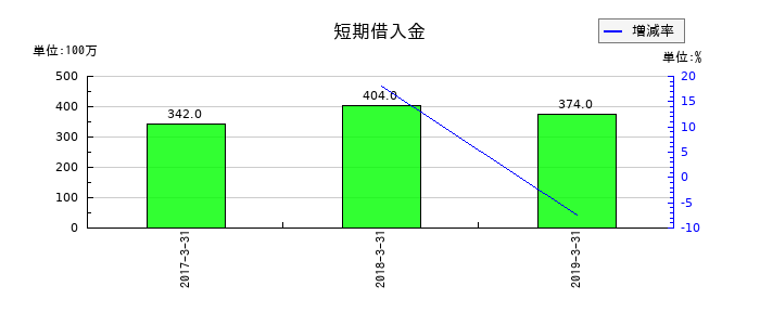 JEUGIAの短期借入金の推移