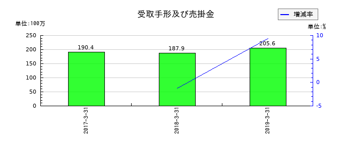 JEUGIAの受取手形及び売掛金の推移
