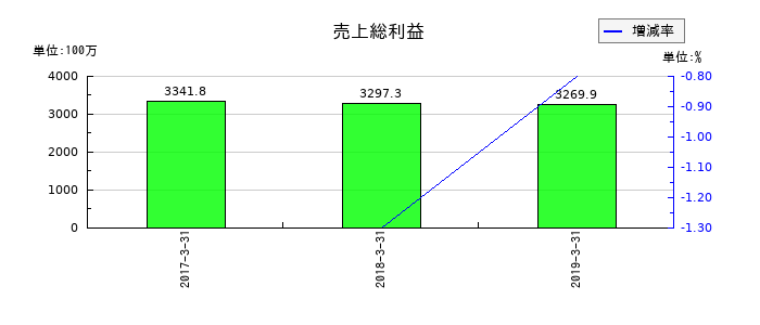 JEUGIAの売上総利益の推移
