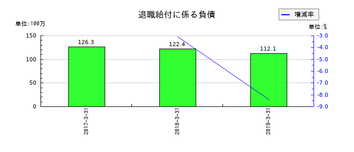 JEUGIAの退職給付に係る負債の推移