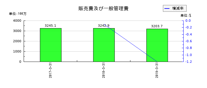 JEUGIAの販売費及び一般管理費の推移