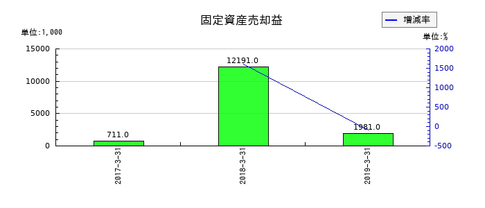 JEUGIAの固定資産売却益の推移