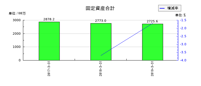 JEUGIAの固定資産合計の推移