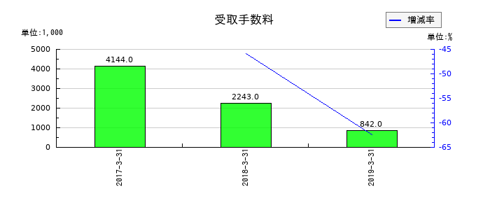 JEUGIAの受取手数料の推移