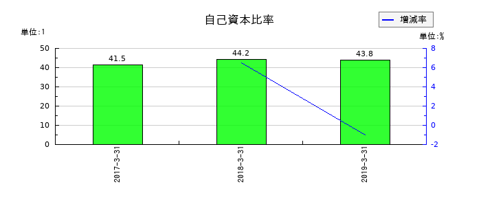 JEUGIAの自己資本比率の推移