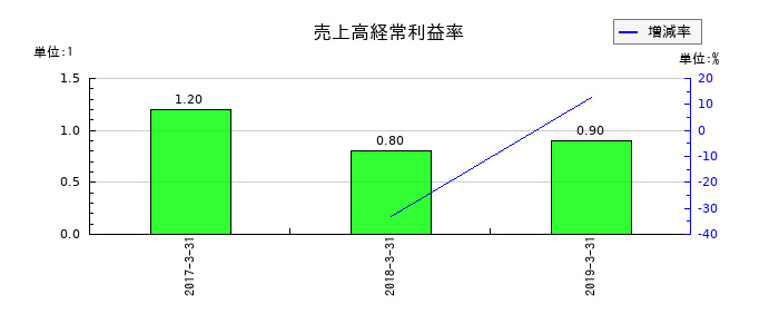 JEUGIAの売上高経常利益率の推移