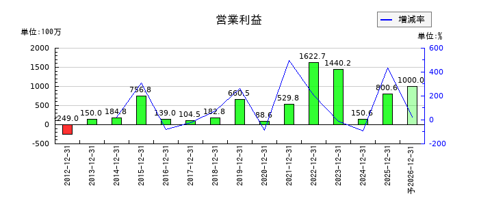 リリカラの通期の営業利益推移